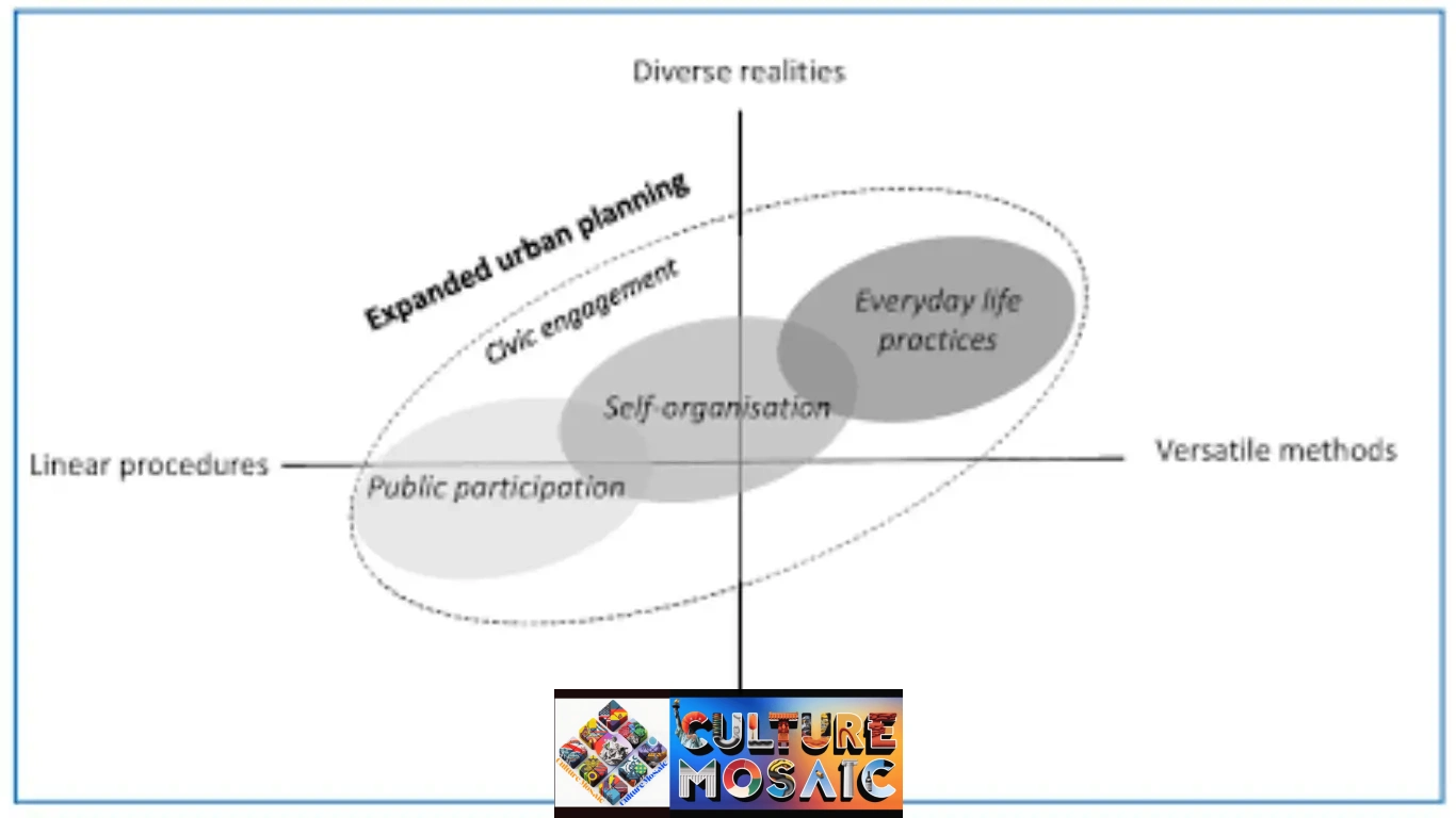 Diagram illustrating key civic engagement trends, connecting formal public participation, self-organization, and everyday community life practices.