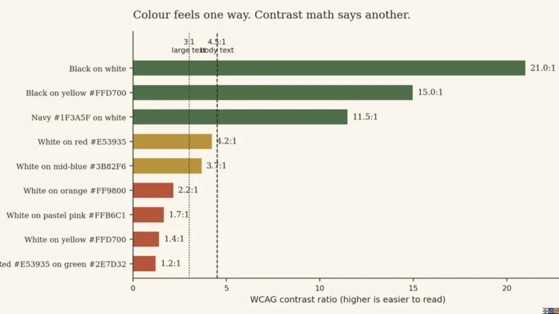Horizontal bar chart showing WCAG contrast ratios for nine text and background color combinations, comparing values against accessibility thresholds of 3:1 for large text and 4.5:1 for body text.