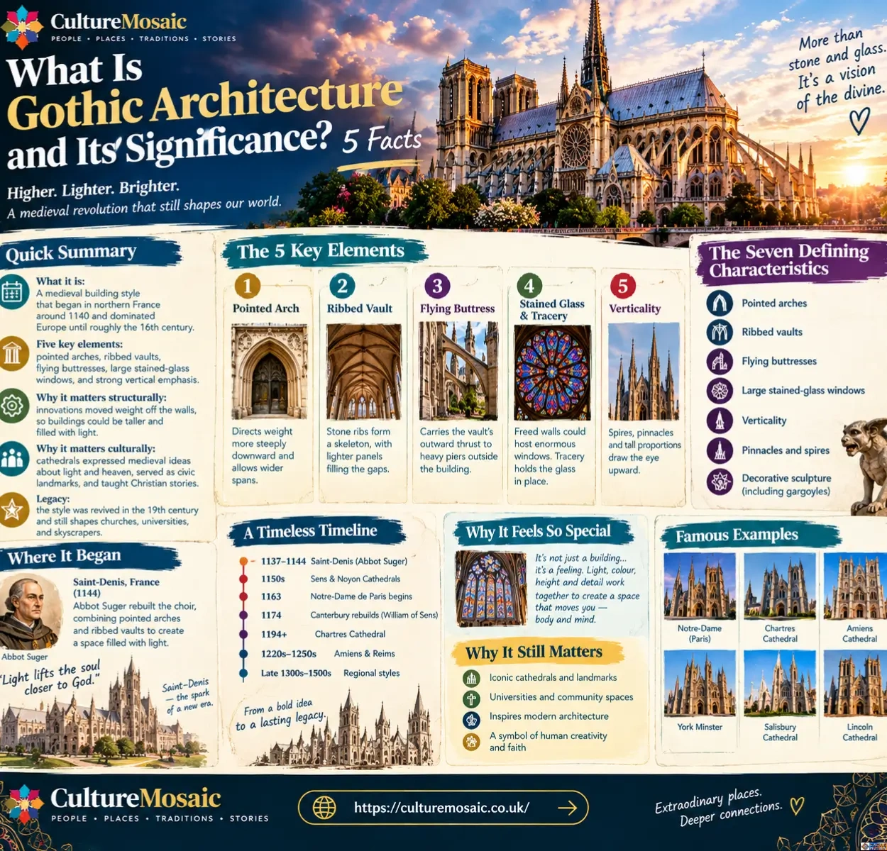 Infographic overview for Culture Mosaic titled "What Is Gothic Architecture and Its Significance? 5 Facts," featuring summaries of the five key structural elements, a historical timeline, famous cathedral examples, and the architectural significance of the Gothic style.