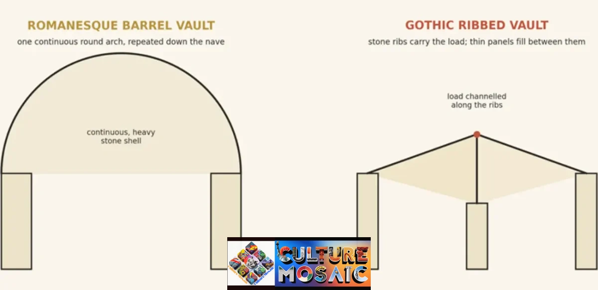 Diagram comparing Romanesque barrel vault and Gothic ribbed vault construction.