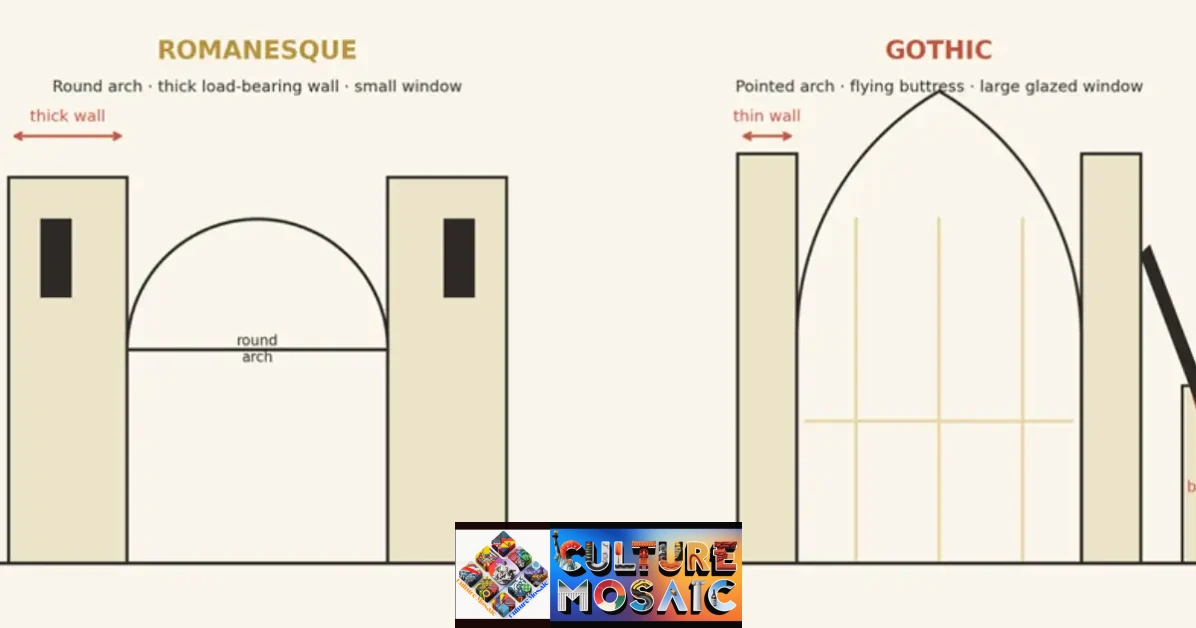 Diagram comparing round vs. pointed arch mechanics in Gothic and Romanesque architecture, including flying buttress and wall thickness.