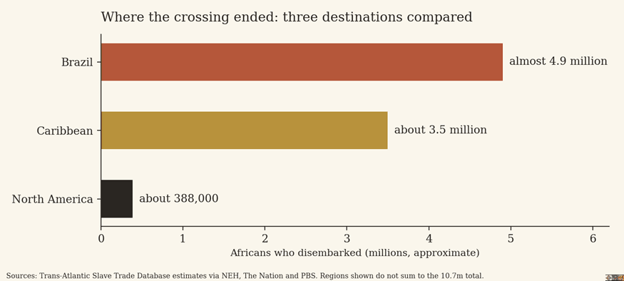 Bar chart titled "Where the crossing ended: three destinations compared," showing approximate disembarked numbers during the transatlantic slave trade: almost 4.9 million to Brazil, about 3.5 million to the Caribbean, and about 388,000 to North America, highlighting the geographic scope of African diaspora food culture[cite: 1].