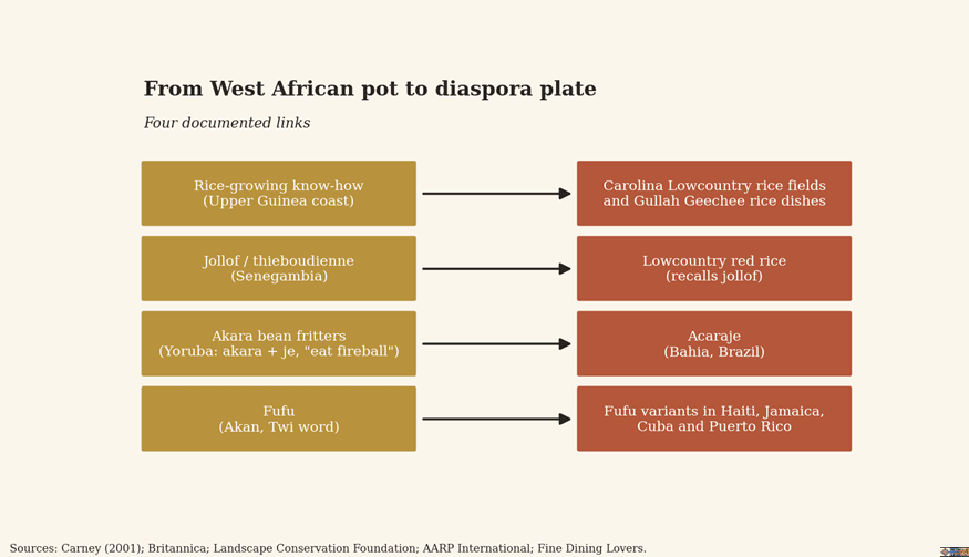 Flowchart titled "From West African pot to diaspora plate: Four documented links," mapping West African food origins (Upper Guinea rice know-how, Senegambian jollof/thieboudienne, Yoruba akara fritters, and Akan fufu) to their diaspora counterparts in the Carolinas, Brazil, and the Caribbean[cite: 2].