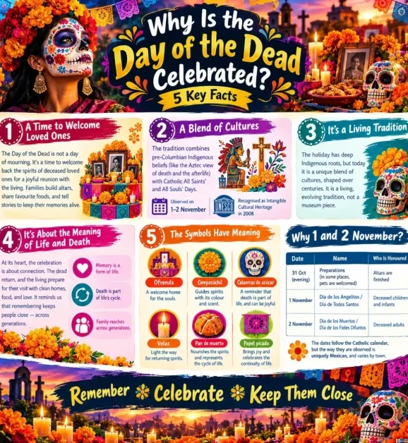 Infographic titled "Why Is the Day of the Dead Celebrated? 5 Key Facts" outlining the history, cultural blend, symbols like ofrendas and marigolds, and celebration dates for Día de los Muertos